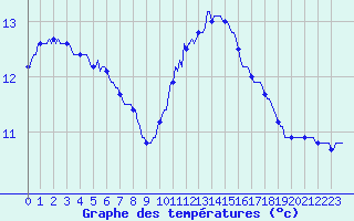 Courbe de tempratures pour Nonaville (16)