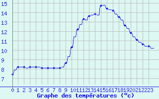 Courbe de tempratures pour Verngues - Hameau de Cazan (13)