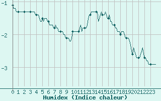 Courbe de l'humidex pour Sallanches (74)