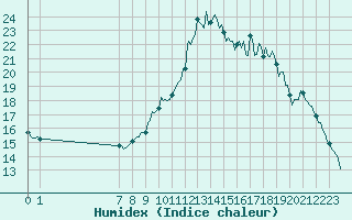 Courbe de l'humidex pour Kernascleden (56)