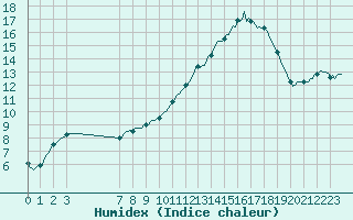 Courbe de l'humidex pour Clermont de l'Oise (60)