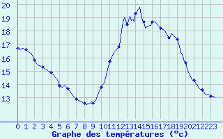 Courbe de tempratures pour Pordic (22)