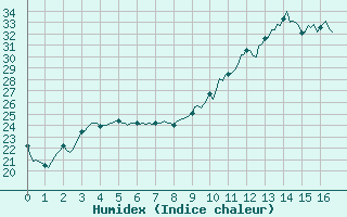 Courbe de l'humidex pour Galargues (34)