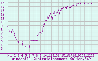 Courbe du refroidissement olien pour Donnemarie-Dontilly (77)