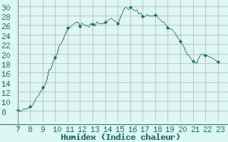 Courbe de l'humidex pour Saint-Haon (43)