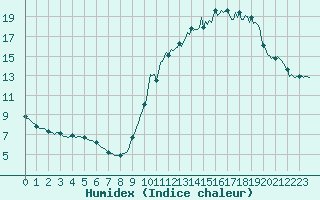 Courbe de l'humidex pour Monts-sur-Guesnes (86)