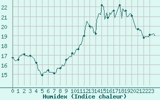 Courbe de l'humidex pour Pordic (22)