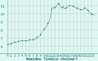 Courbe de l'humidex pour Saint-Martin-de-Londres (34)