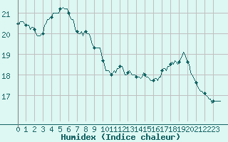 Courbe de l'humidex pour Vliermaal-Kortessem (Be)