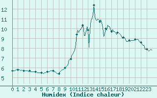 Courbe de l'humidex pour Montret (71)