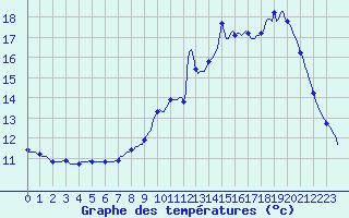 Courbe de tempratures pour Tauxigny (37)