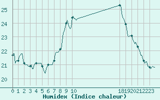 Courbe de l'humidex pour Merschweiller - Kitzing (57)