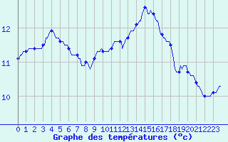 Courbe de tempratures pour Herbault (41)