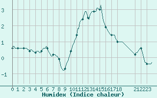 Courbe de l'humidex pour Ringendorf (67)