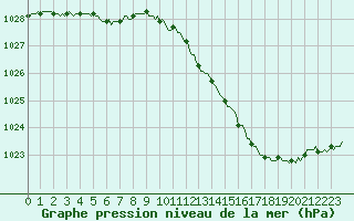 Courbe de la pression atmosphrique pour Challes-les-Eaux (73)