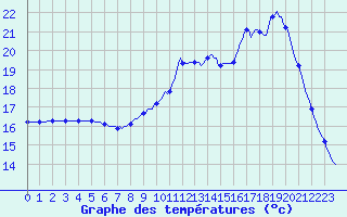 Courbe de tempratures pour Kernascleden (56)