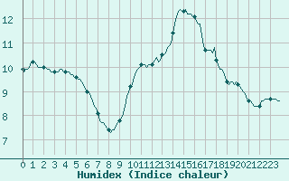 Courbe de l'humidex pour Woluwe-Saint-Pierre (Be)