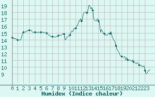 Courbe de l'humidex pour Saint-Georges-d'Oleron (17)