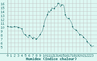 Courbe de l'humidex pour La Beaume (05)