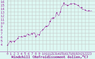 Courbe du refroidissement olien pour Lasne (Be)
