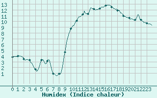 Courbe de l'humidex pour Nris-les-Bains (03)