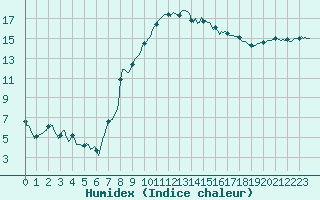 Courbe de l'humidex pour Verges (Esp)