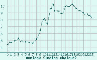 Courbe de l'humidex pour Puy-Saint-Pierre (05)