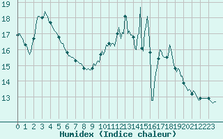 Courbe de l'humidex pour Frontenac (33)