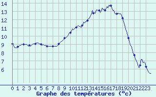 Courbe de tempratures pour Fontenermont (14)