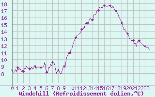 Courbe du refroidissement olien pour Saint-Mdard-d