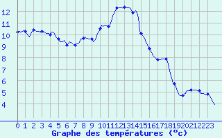 Courbe de tempratures pour Luzinay (38)