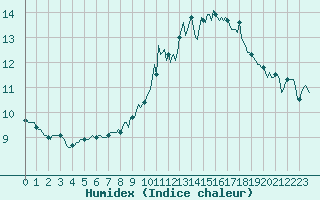 Courbe de l'humidex pour Saint-Just-le-Martel (87)