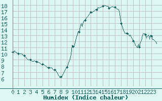 Courbe de l'humidex pour Estoher (66)