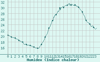 Courbe de l'humidex pour Saint-Brevin (44)