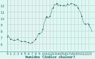 Courbe de l'humidex pour Challes-les-Eaux (73)