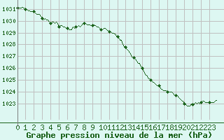 Courbe de la pression atmosphrique pour Renwez (08)