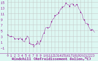 Courbe du refroidissement olien pour Villarzel (Sw)