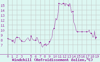 Courbe du refroidissement olien pour Saint-Haon (43)