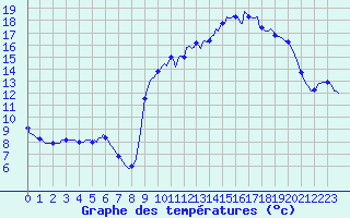Courbe de tempratures pour Cuxac-Cabards (11)
