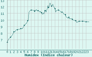 Courbe de l'humidex pour Almenches (61)