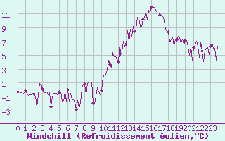 Courbe du refroidissement olien pour Frontenac (33)