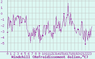 Courbe du refroidissement olien pour Mouilleron-le-Captif (85)