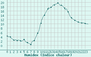 Courbe de l'humidex pour Saint-Haon (43)