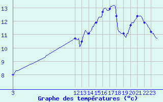 Courbe de tempratures pour Brion (38)