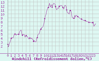 Courbe du refroidissement olien pour Merschweiller - Kitzing (57)