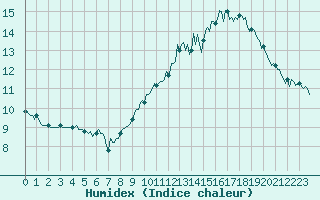 Courbe de l'humidex pour Pordic (22)