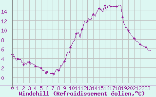 Courbe du refroidissement olien pour Aizenay (85)