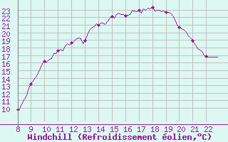 Courbe du refroidissement olien pour Doissat (24)