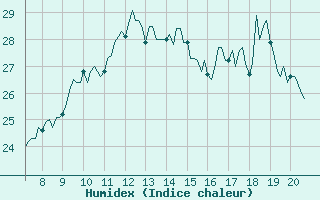 Courbe de l'humidex pour Vias (34)