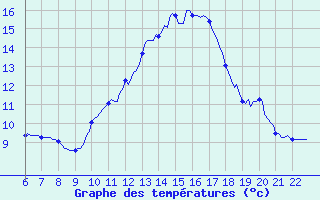 Courbe de tempratures pour Doissat (24)